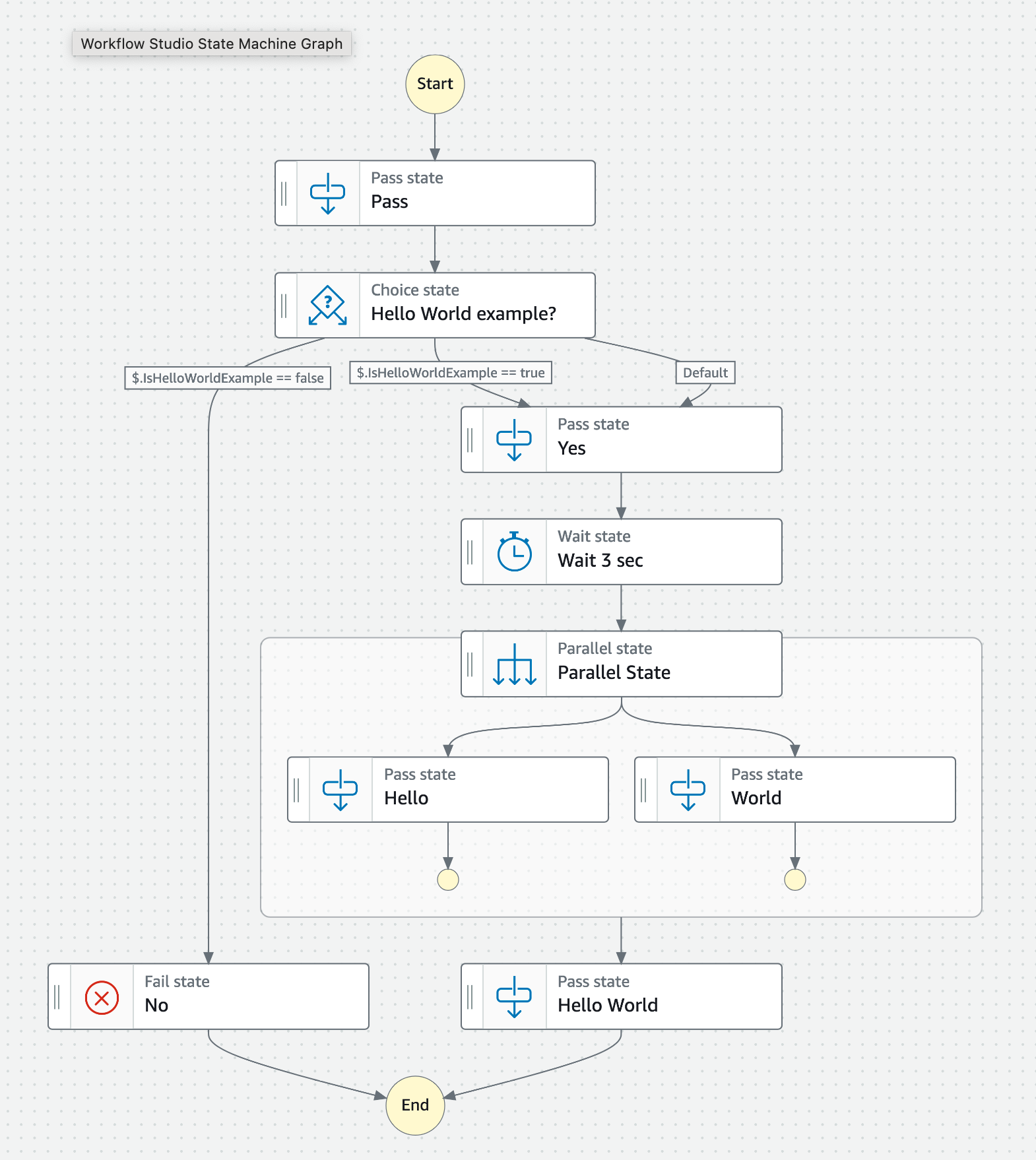 AWS Stepfunctions – Introduction – SkyBuilder